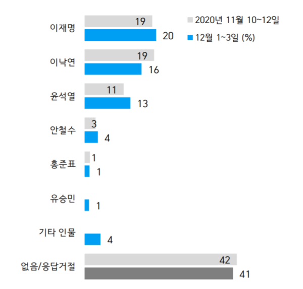 차기 정치 지도자 선호도. /자료=한국갤럽