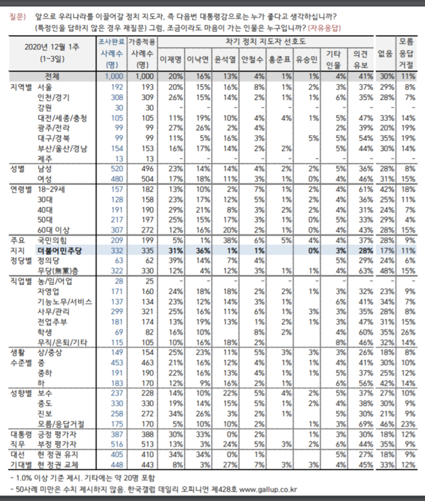 /자료=한국갤럽