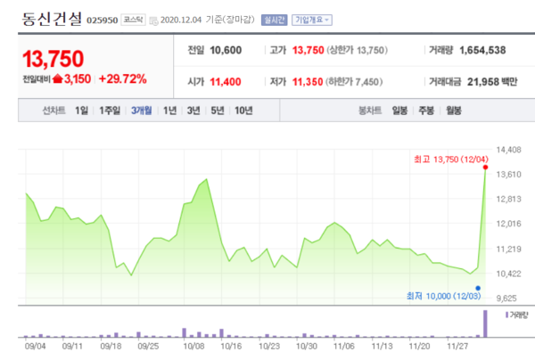 '이재명 테마주'로 분류되는 동신건설 주가 추이.
