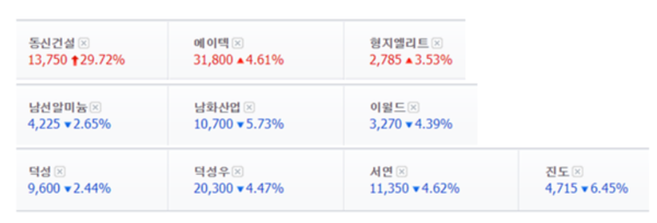 위에서부터 이재명, 이낙연, 윤석열 테마주로 분류되는 종목들의 4일 주가.