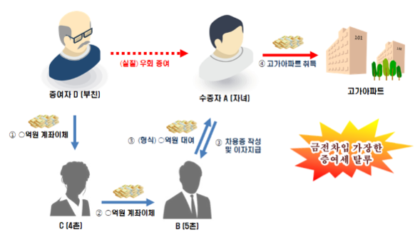 /자료=국세청