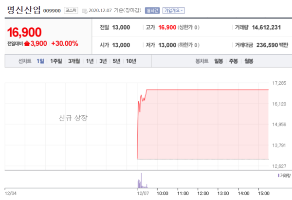 명신산업 주가 추이.