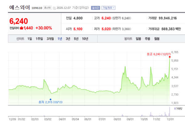 에스와이 주가 추이. /자료=네이버 증권정보
