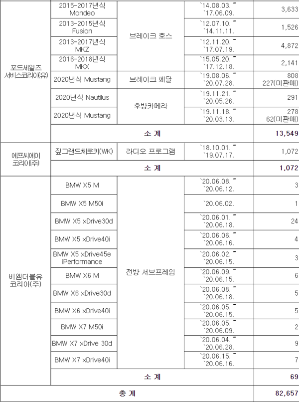 리콜 대상 자동차 리스트. /자료=국토교통부