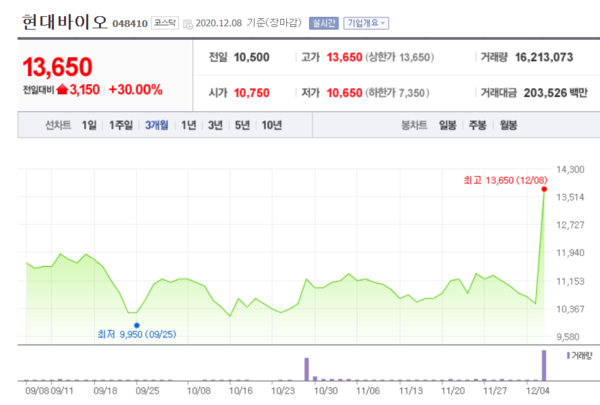현대바이오 주가 추이.