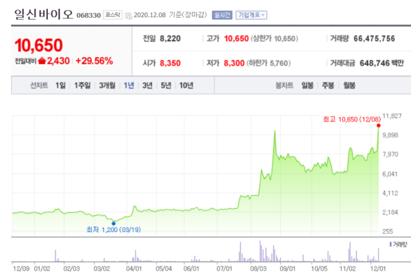 일신바이오 주가 추이. /자료=네이버 증권정보