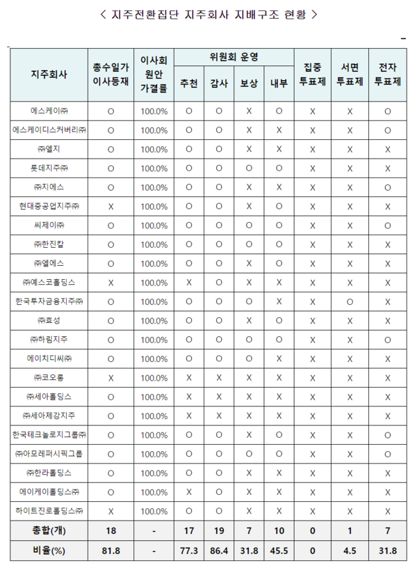 /자료=공정거래위원회