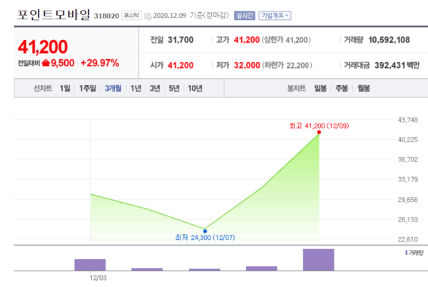 포인트모바일 주가 추이. /자료=네이버 증권정보