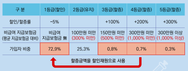 4세대 실손보험 할인·할증 등급. /자료=금융위원회