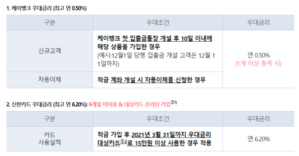 ‘핫딜적금x신한카드’ 우대금리 조건. /자료=케이뱅크