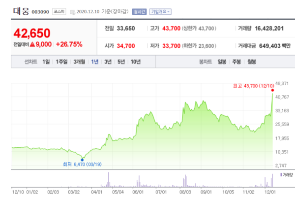 장중 신고가를 기록한 대웅 주가 추이.