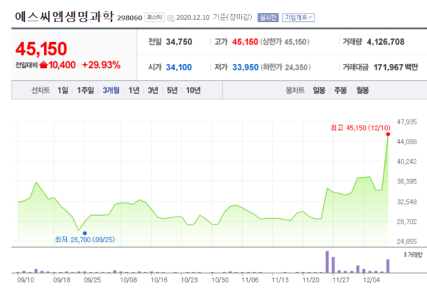 에스씨엠생명과학 주가 추이. /자료=네이버 증권정보