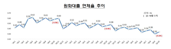 /자료=금융감독원