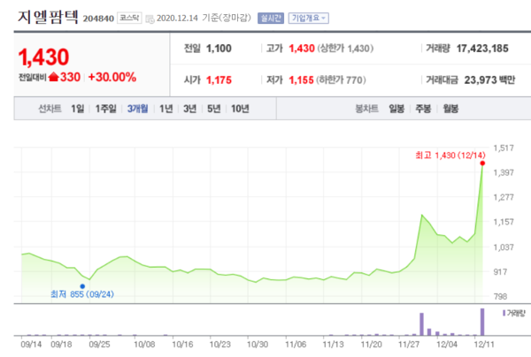 지엘팜텍 주가 추이. /자료=네이버 증권정보