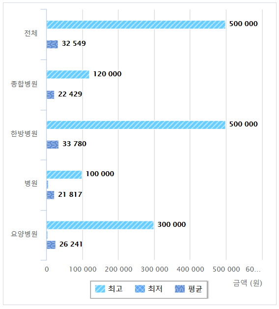 한방 경혈치료의 경우 치료비가 500배까지 차이가 난다. /자료=건강보험심사평가원