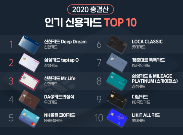 신용카드 전문사이트 카드고릴라가 지난 22일 발표한 '2020년 인기 신용카드 TOP 10'.