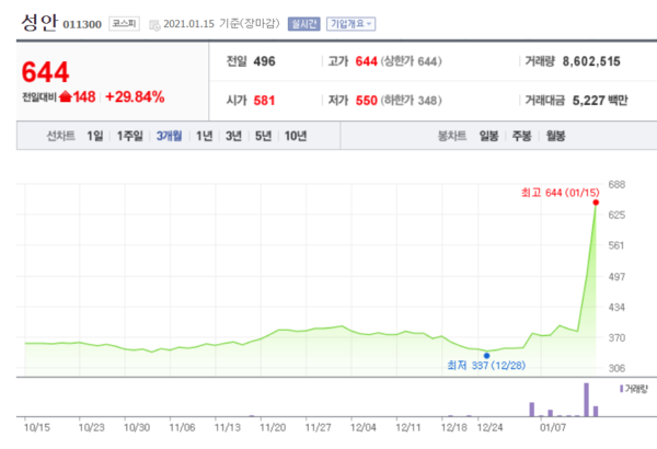 오리엔트바이오(위)와 성안 주가 추이. /자료=네이버 증권정보