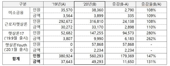 2020년 정책서민금융상품 공급실적.(단위 명, 억원) /자료=서민금융진흥원