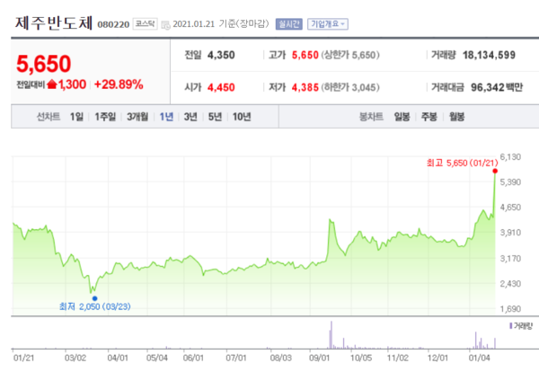 제주반도체 주가 추이. /자료=네이버 증권정보