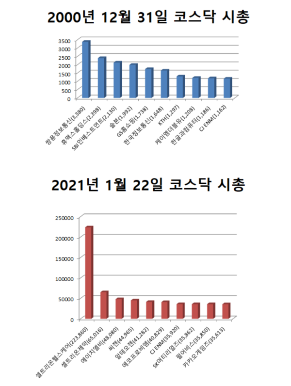 20년 사이 코스닥 시총 순위 변화.(단위 억원) /자료=에프앤가이드