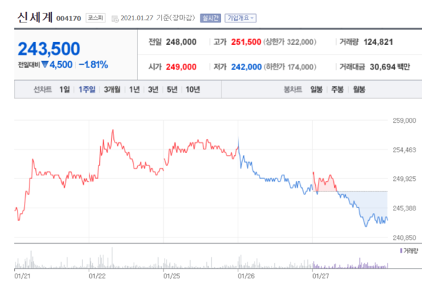 이마트와 신세계 주가 추이. /자료=네이버 증권정보
