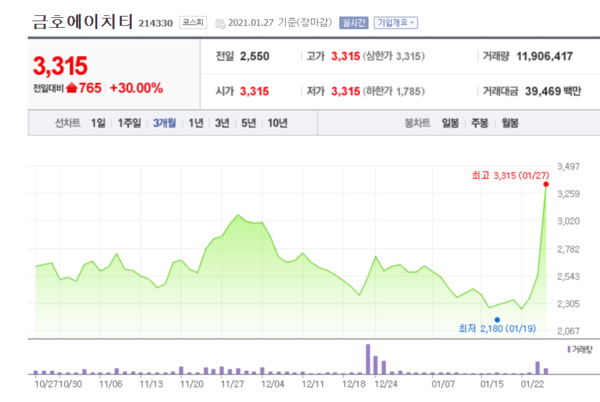 금호에이치티 주가 추이. /자료=네이버 증권정보