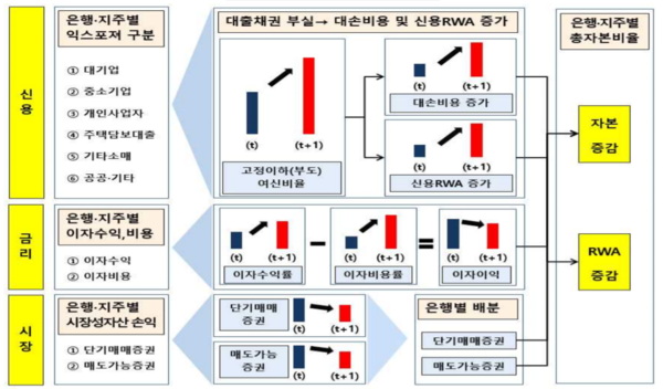 금감원 스트레스테스트 분석 체계. /자료=금융감독원
