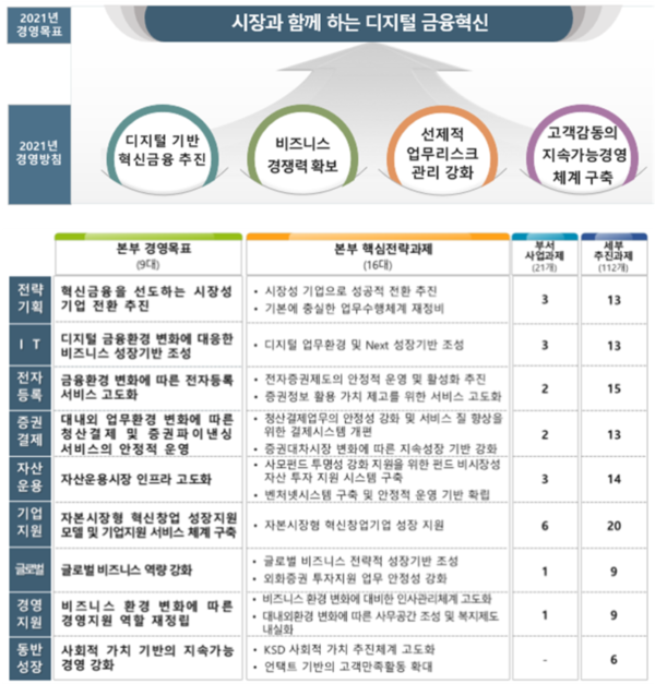예탁결제원 올해 주요 사업계획.