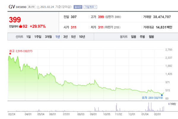GV 주가 추이. /자료=네이버 증권 정보