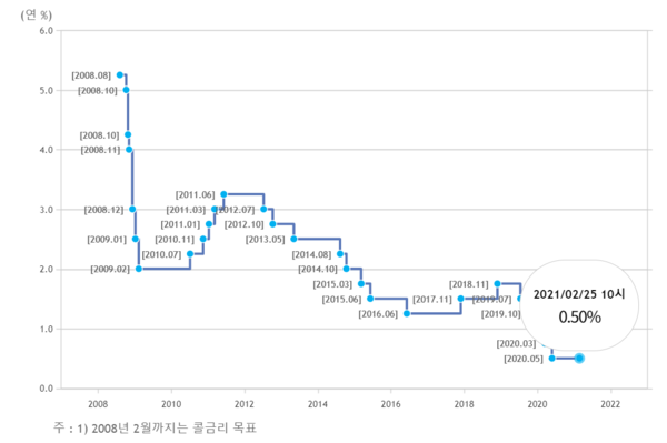 한국은행 기준금리 변동 추이.