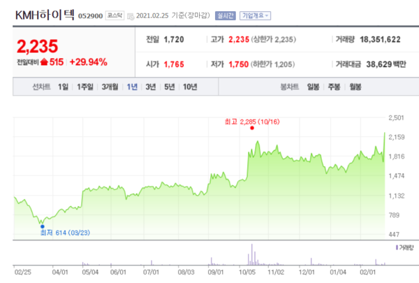 KMH하이텍 주가 추이.