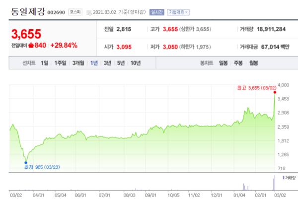 동일제강 주가 추이.