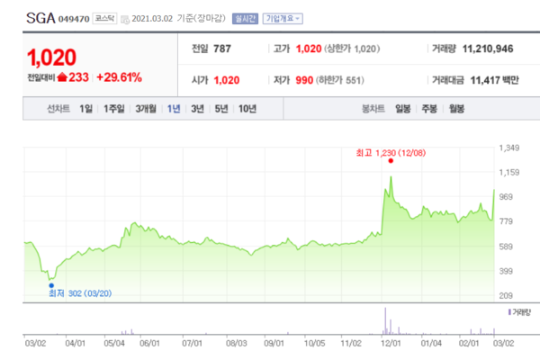 SGA 주가 추이. /자료=네이버 증권정보