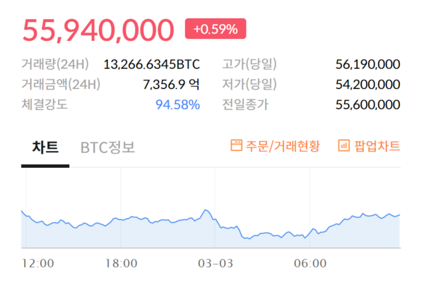 3일 오전 11시 46분 기준 비트코인 시세. /자료=빗썸거래소