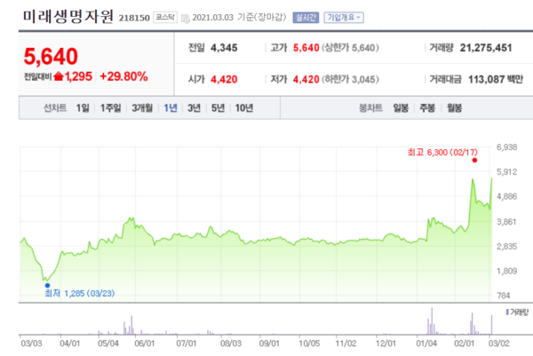 미래생명자원 주가 추이.