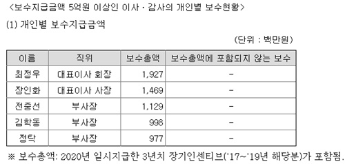 자료=금융감독원 전자공시시스템
