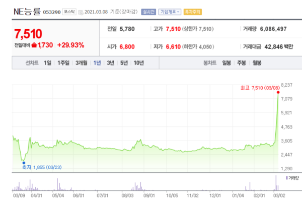웅진(위)과 NE능률 주가 추이. /자료=네이버 증권정보