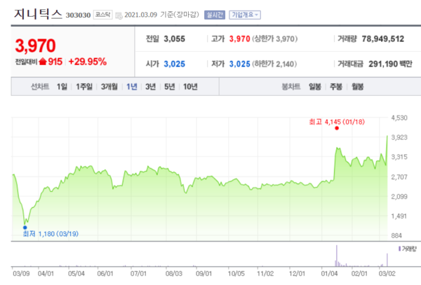 지니틱스 주가 추이.