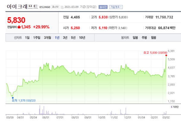 아이크래프트 주가 추이. /자료=네이버 증권정보