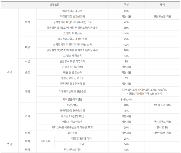 거주자 및 내국법인의 원천징수 세율. /자료=국세청