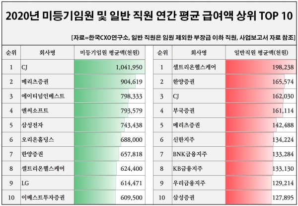 한국CXO연구소와 각사의 사업보고서에 따르면 지난해 사업보고서를 제출한 1700여 기업 가운데 임직원 평균 연봉 1억원 이상인 기업이 68곳으로 집계됐다. /자료=한국CXO연구소