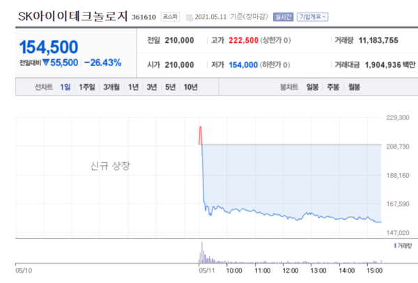 SK아이이테크놀로지 주가 추이. /자료=네이버 증권정보