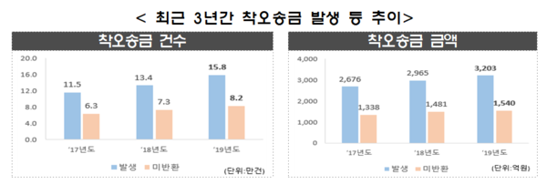 해마다 늘고 있는 착오송금은 지난해에도 약 20만건이 발생해 절반이 넘는 10만1000건이 주인을 찾지 못했다. /자료=금융위원회