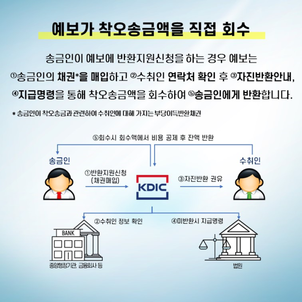 예금보험공사를 통한 착오송금 반환 절차. /자료=금융위원회