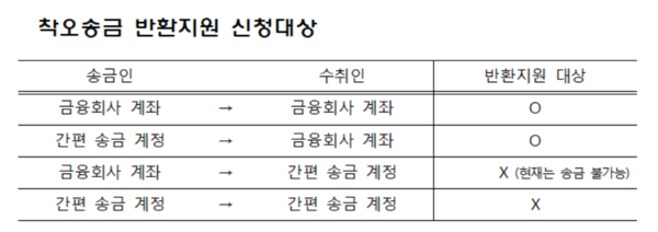 토스 연락처나 카카오페이 회원끼리 송금 등 ‘간편송금 계정’으로 돈을 잘못 부친 경우는 반환지원 대상에 해당되지 않는다. /자료=금융위원회