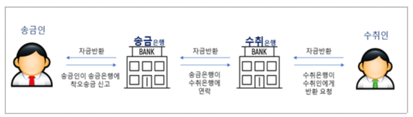 착오송금 반환은 그림처럼 금융회사에 먼저 요청하고, 미반환된 경우에만 예보에 반환지원을 신청할 수 있다. /자료=금융위원회