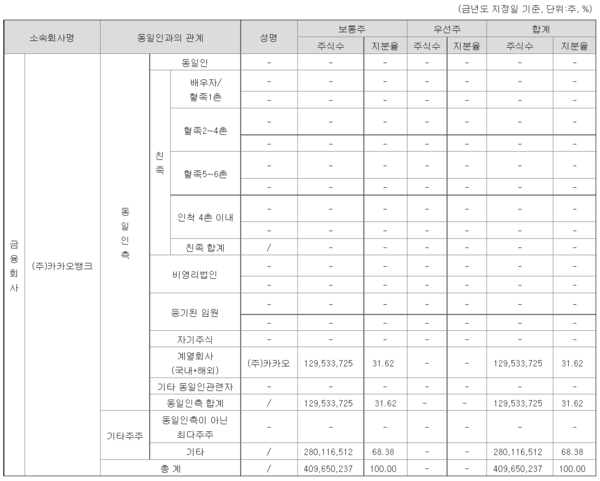 올해 5월 말 기준 카카오뱅크 소유지분 현황. /자료=금융감독원 전자공시 시스템