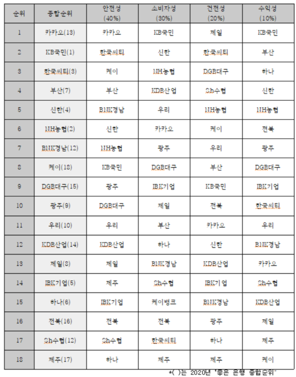 금융소비자연맹이 지난달 24일 발표한 2021년 소비자평가 '좋은 은행' 순위. 지난해 13위를 기록한 카카오뱅크가 1위를 차지해 눈길을 끌었다. /자료=금융소비자연맹
