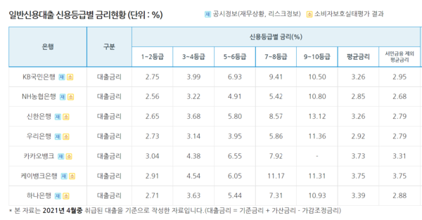 주요 시중은행과 인터넷 전문은행 대출금리 비교. /자료=은행연합회 소비자포털