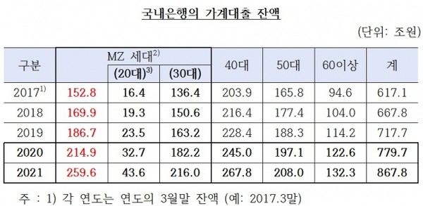 /출처=김한정 의원실(금융감독원 자료)